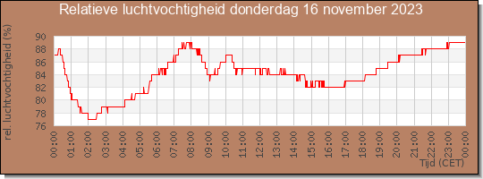 24 uurs relatieve luchtvochtigheid