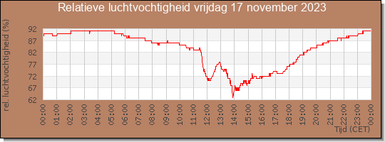 24 uurs relatieve luchtvochtigheid