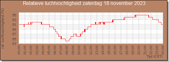 24 uurs relatieve luchtvochtigheid