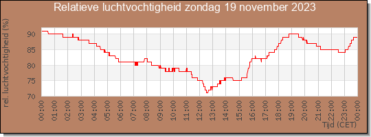 24 uurs relatieve luchtvochtigheid