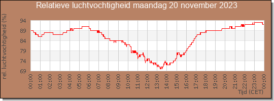 24 uurs relatieve luchtvochtigheid