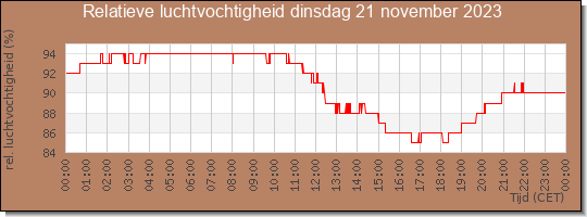 24 uurs relatieve luchtvochtigheid