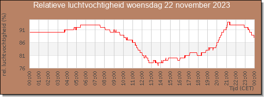 24 uurs relatieve luchtvochtigheid