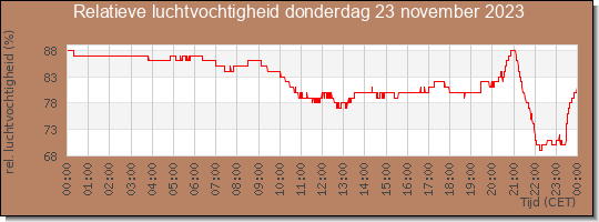 24 uurs relatieve luchtvochtigheid