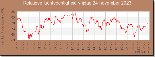 24 uurs relatieve luchtvochtigheid