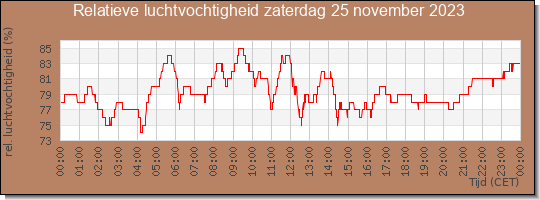 24 uurs relatieve luchtvochtigheid