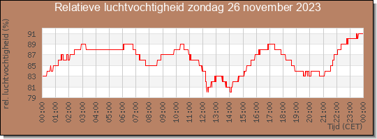 24 uurs relatieve luchtvochtigheid