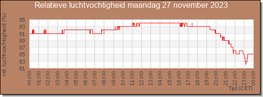 24 uurs relatieve luchtvochtigheid