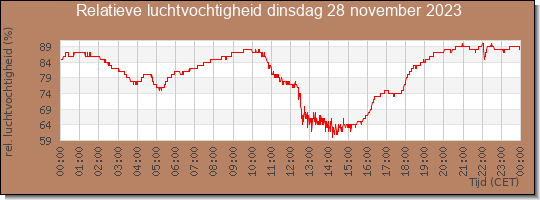 24 uurs relatieve luchtvochtigheid