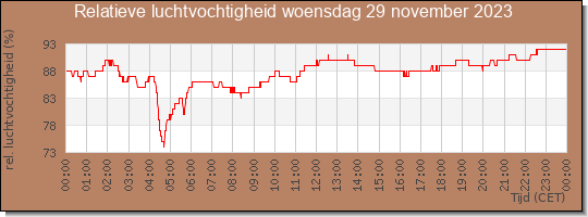 24 uurs relatieve luchtvochtigheid