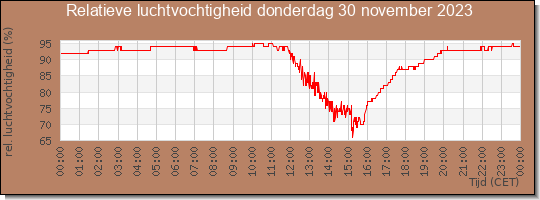 24 uurs relatieve luchtvochtigheid