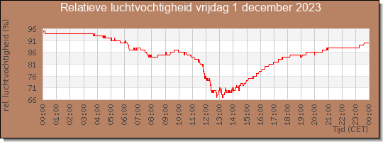 24 uurs relatieve luchtvochtigheid