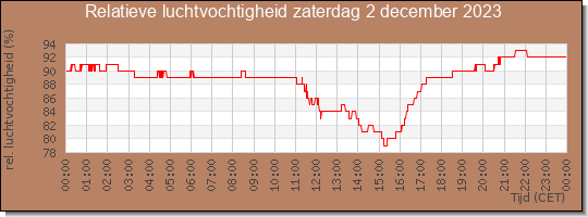 24 uurs relatieve luchtvochtigheid