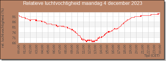 24 uurs relatieve luchtvochtigheid