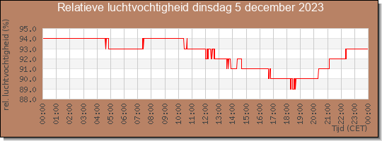 24 uurs relatieve luchtvochtigheid