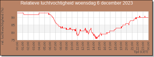 24 uurs relatieve luchtvochtigheid