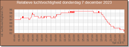 24 uurs relatieve luchtvochtigheid