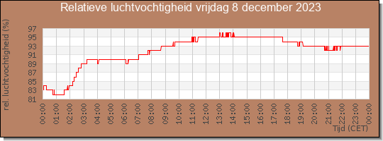 24 uurs relatieve luchtvochtigheid