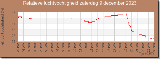 24 uurs relatieve luchtvochtigheid