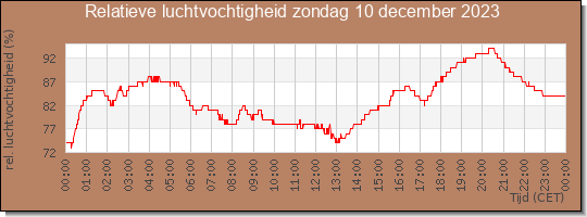 24 uurs relatieve luchtvochtigheid