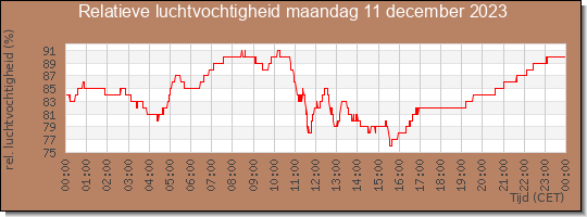 24 uurs relatieve luchtvochtigheid