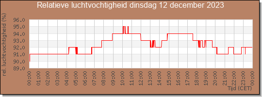 24 uurs relatieve luchtvochtigheid