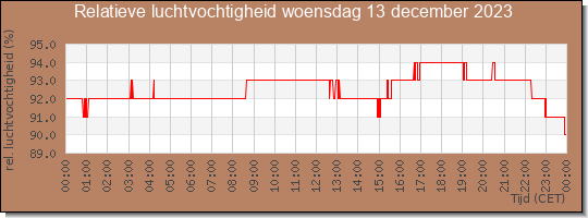 24 uurs relatieve luchtvochtigheid