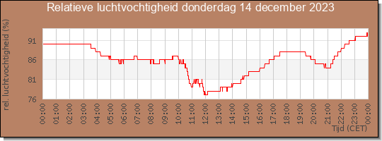 24 uurs relatieve luchtvochtigheid