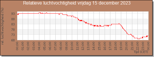 24 uurs relatieve luchtvochtigheid