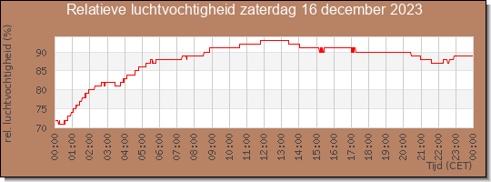 24 uurs relatieve luchtvochtigheid