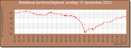 24 uurs relatieve luchtvochtigheid