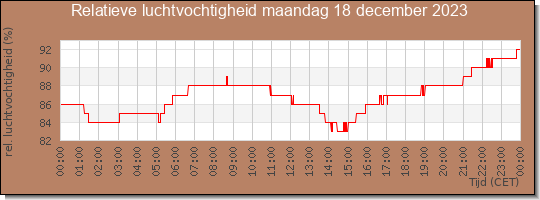 24 uurs relatieve luchtvochtigheid