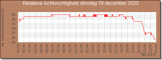 24 uurs relatieve luchtvochtigheid