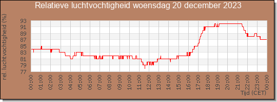 24 uurs relatieve luchtvochtigheid