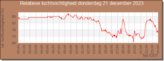 24 uurs relatieve luchtvochtigheid