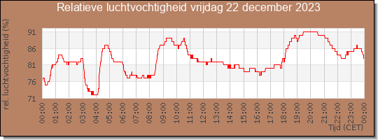 24 uurs relatieve luchtvochtigheid