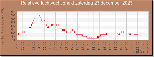 24 uurs relatieve luchtvochtigheid