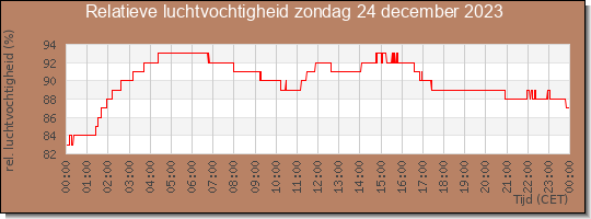 24 uurs relatieve luchtvochtigheid