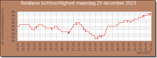 24 uurs relatieve luchtvochtigheid