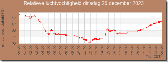 24 uurs relatieve luchtvochtigheid