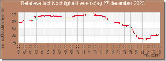 24 uurs relatieve luchtvochtigheid