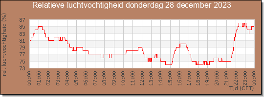 24 uurs relatieve luchtvochtigheid