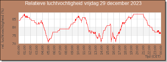 24 uurs relatieve luchtvochtigheid