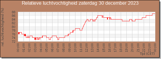 24 uurs relatieve luchtvochtigheid