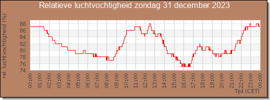 24 uurs relatieve luchtvochtigheid