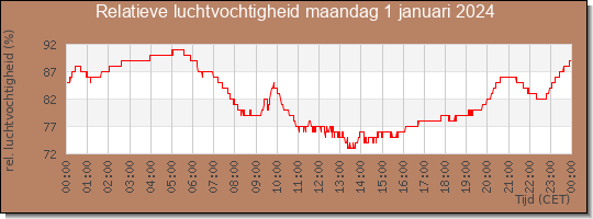 24 uurs relatieve luchtvochtigheid