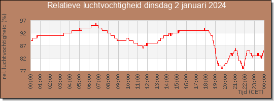 24 uurs relatieve luchtvochtigheid