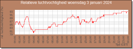 24 uurs relatieve luchtvochtigheid