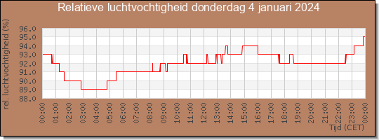 24 uurs relatieve luchtvochtigheid