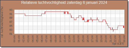 24 uurs relatieve luchtvochtigheid